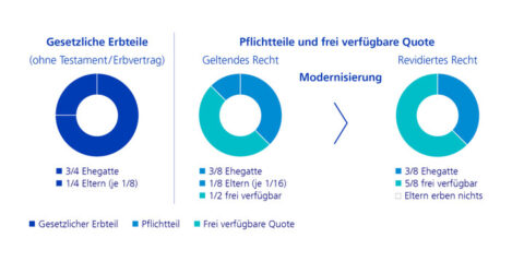 Erbrechtsrevision 2023: Das Müssen Sie Wissen: